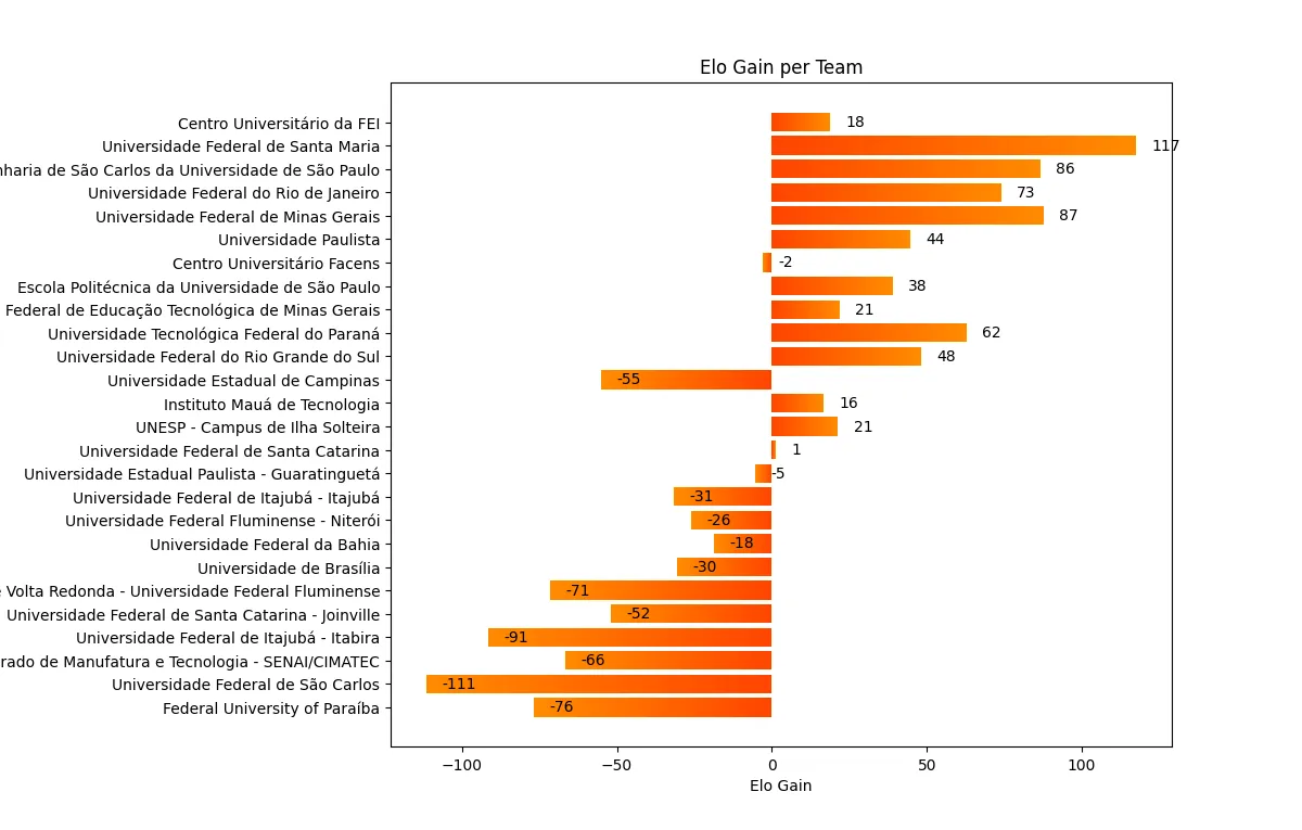 Fórmula SAE® Brasil 2012 Results