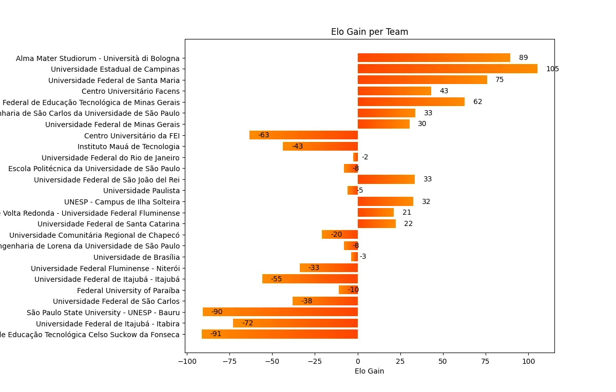 Fórmula SAE® Brasil 2014 Results