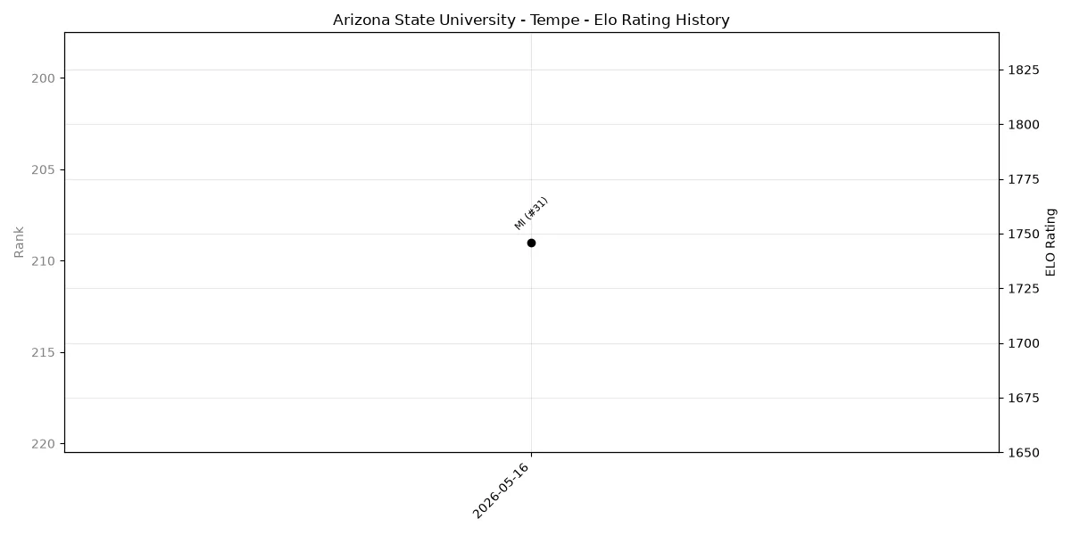 Arizona State University - Tempe Elo History