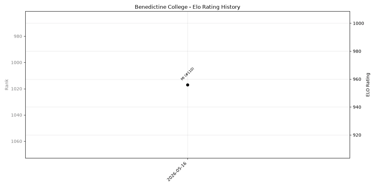 Benedictine College Elo History