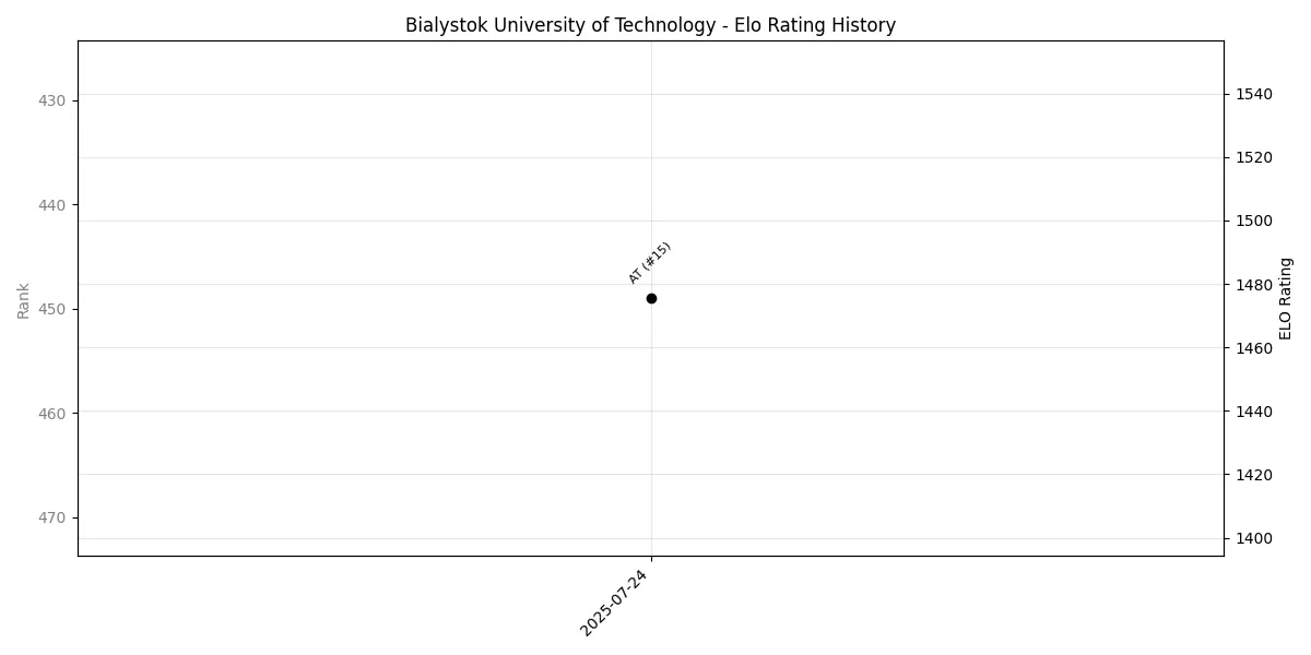 Bialystok University of Technology Elo History
