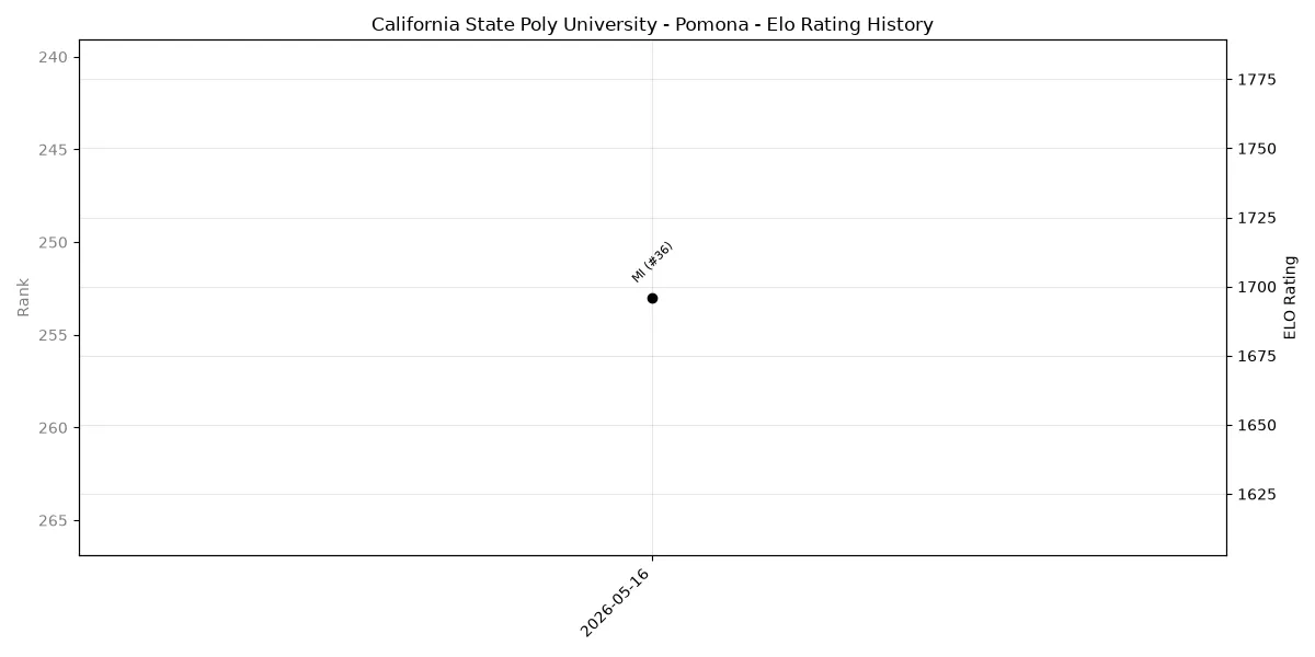 California State Poly University - Pomona Elo History