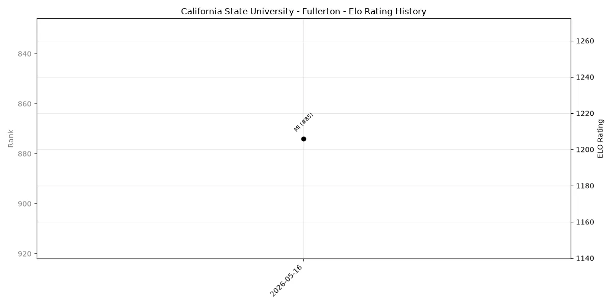 California State University - Fullerton Elo History