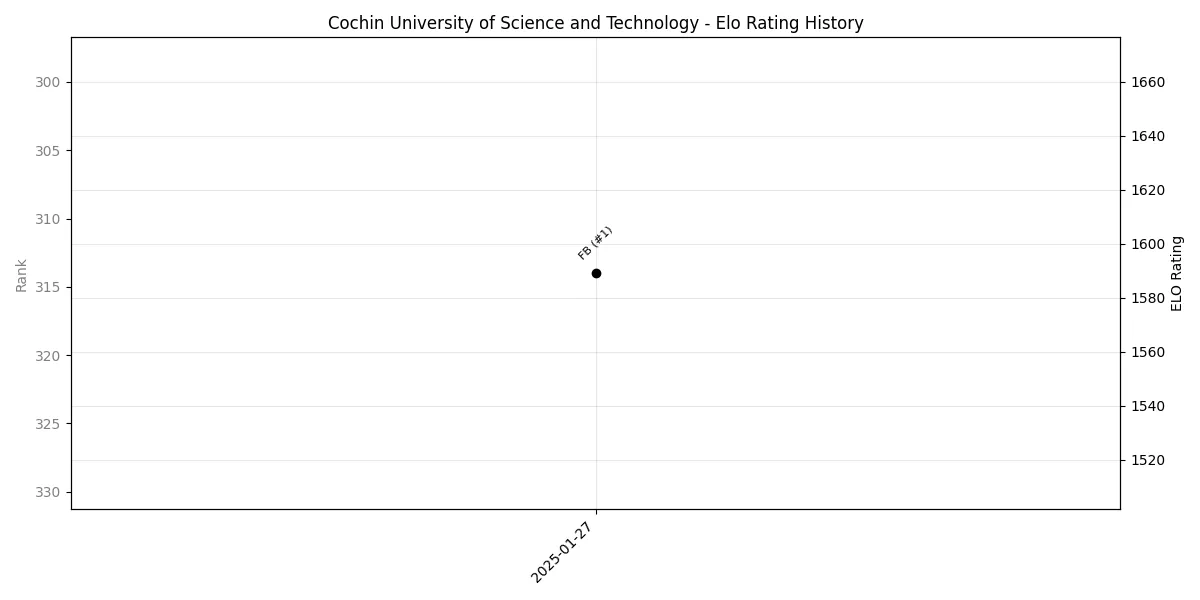 Cochin University of Science and Technology Elo History