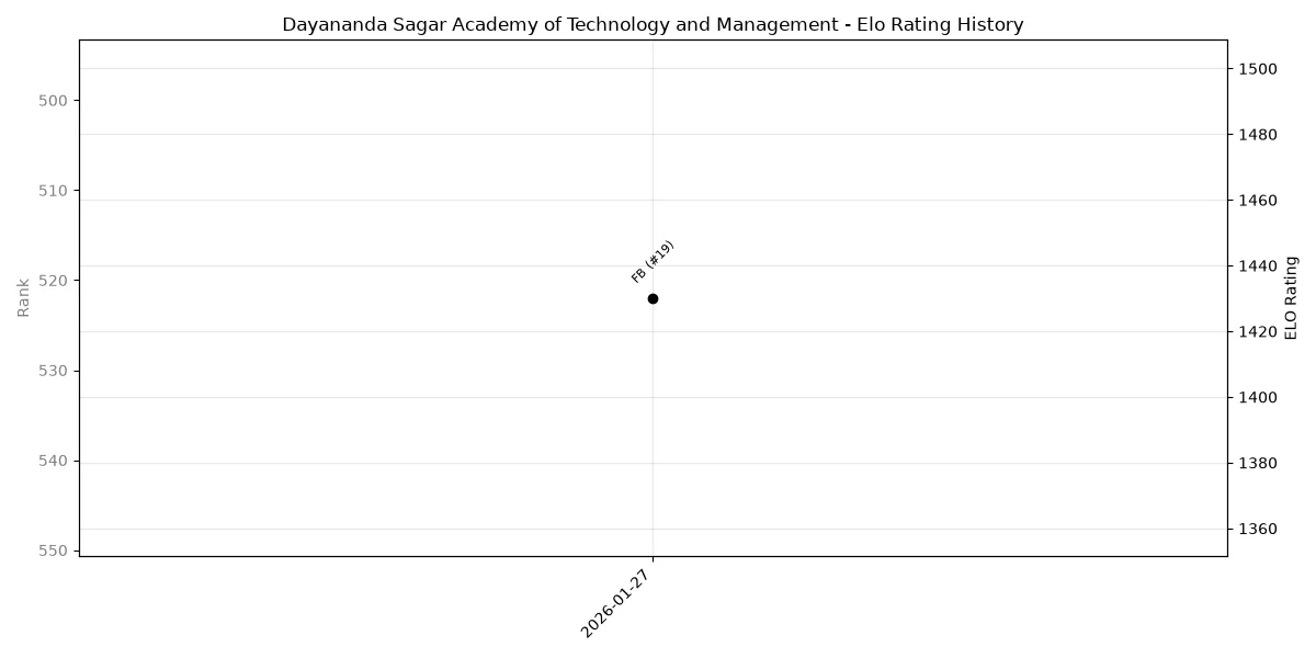 Dayananda Sagar Academy of Technology and Management Elo History