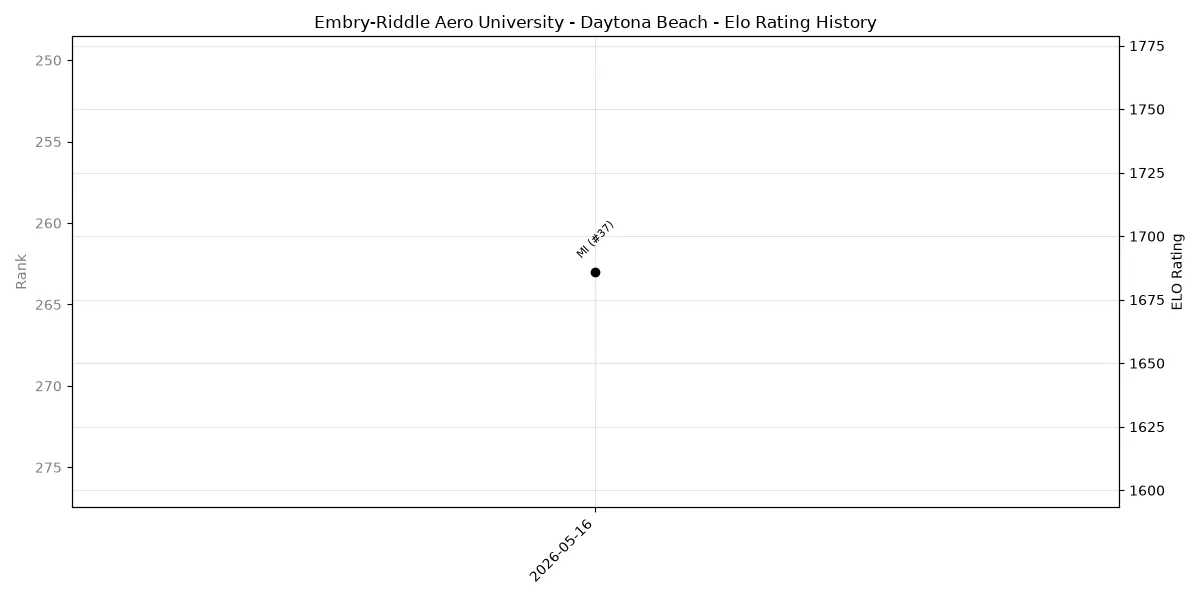Embry-Riddle Aero University - Daytona Beach Elo History
