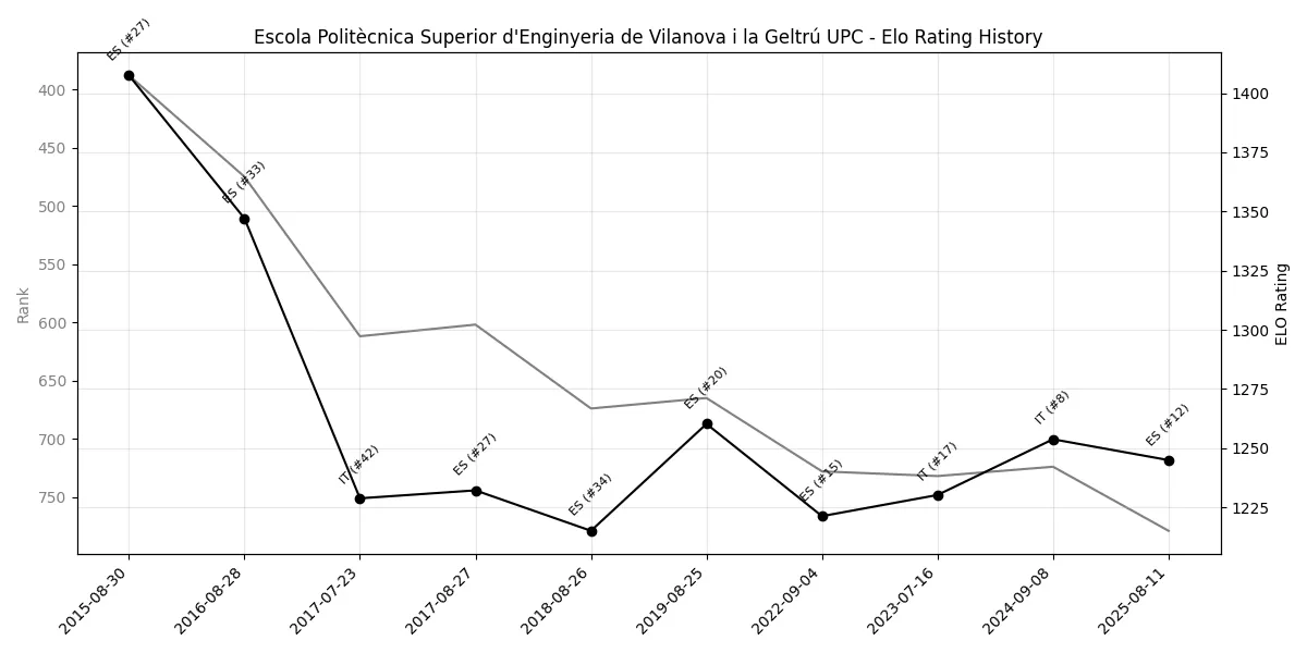 Escola Politècnica Superior d'Enginyeria de Vilanova i la Geltrú UPC Elo History