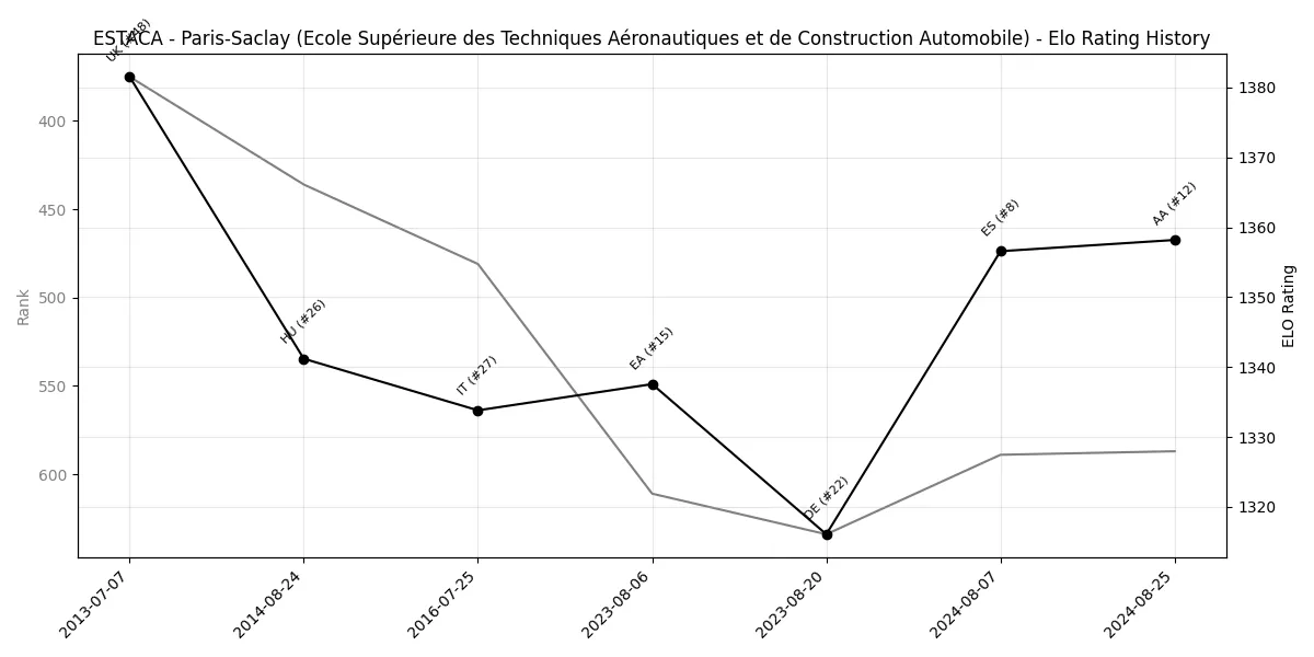 ESTACA - Paris-Saclay (Ecole Supérieure des Techniques Aéronautiques et de Construction Automobile) Elo History