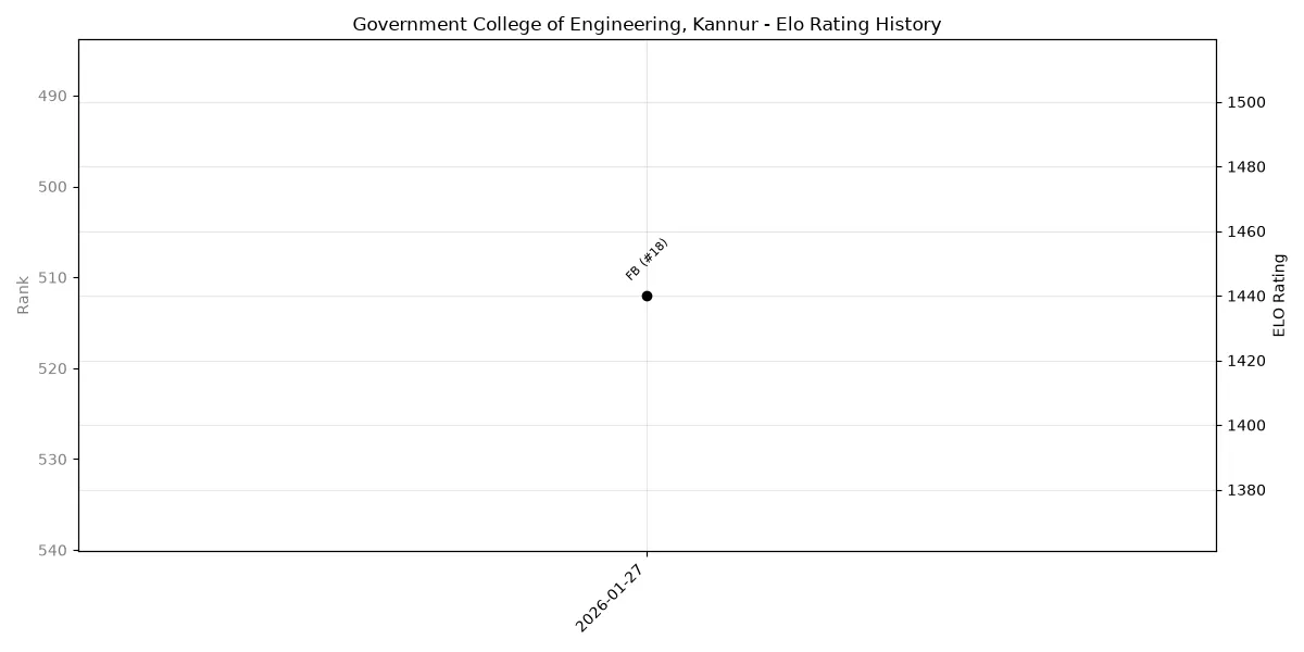 Government College of Engineering, Kannur Elo History