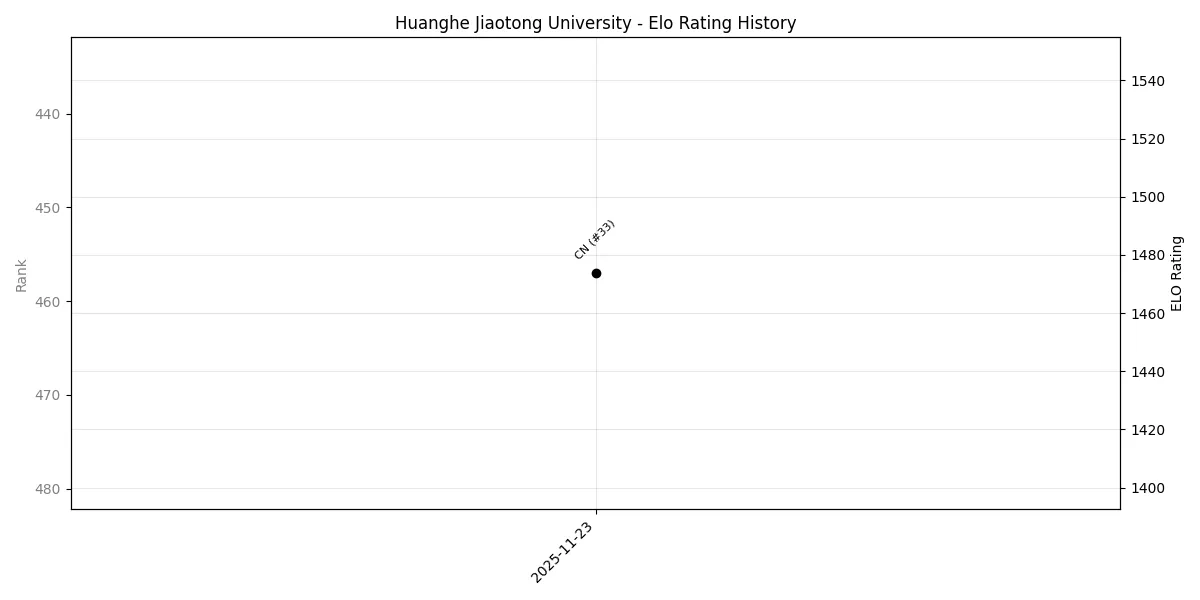 Huanghe Jiaotong University Elo History