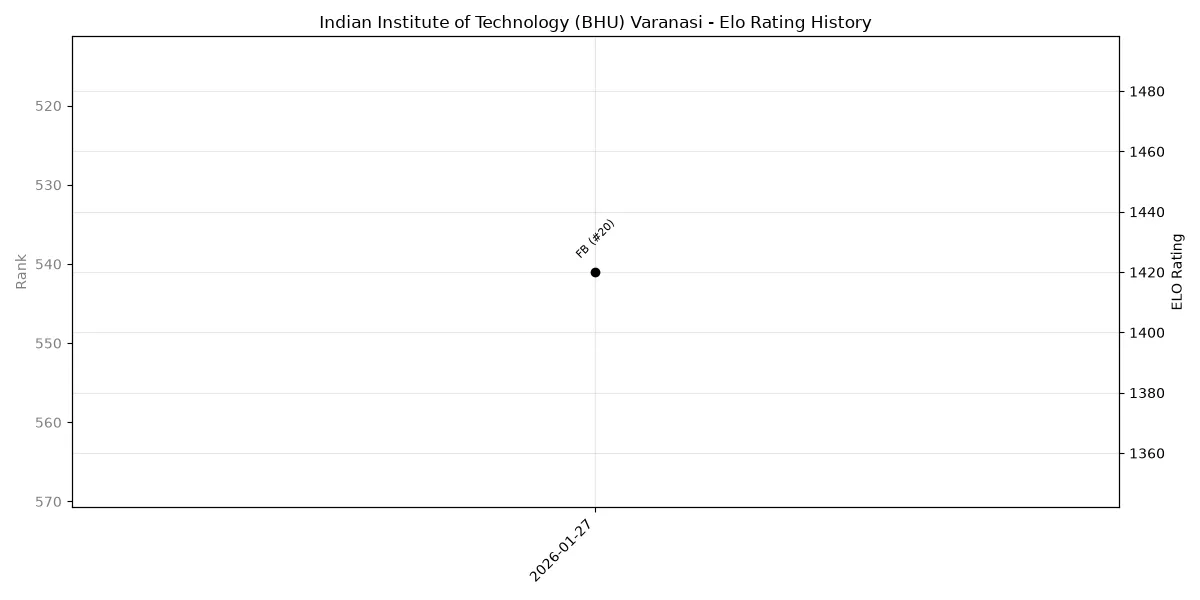 Indian Institute of Technology (BHU) Varanasi Elo History