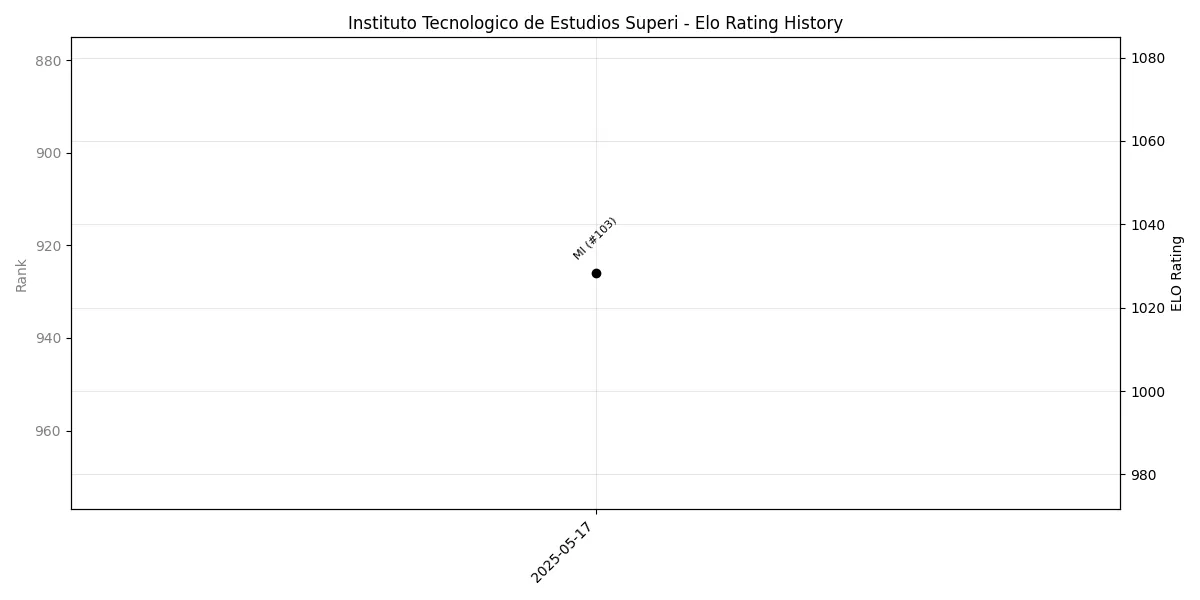Instituto Tecnologico de Estudios Superi Elo History