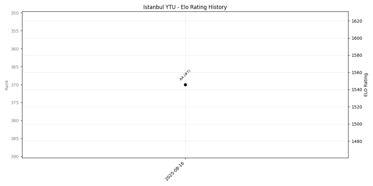 Istanbul YTU Elo History