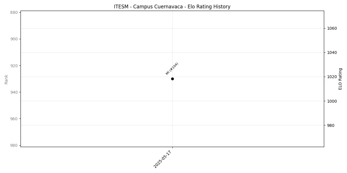 ITESM - Campus Cuernavaca Elo History