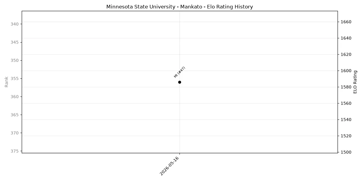 Minnesota State University - Mankato Elo History