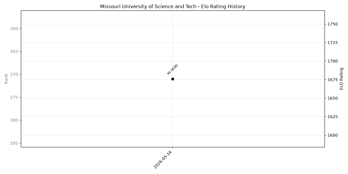 Missouri University of Science and Tech Elo History