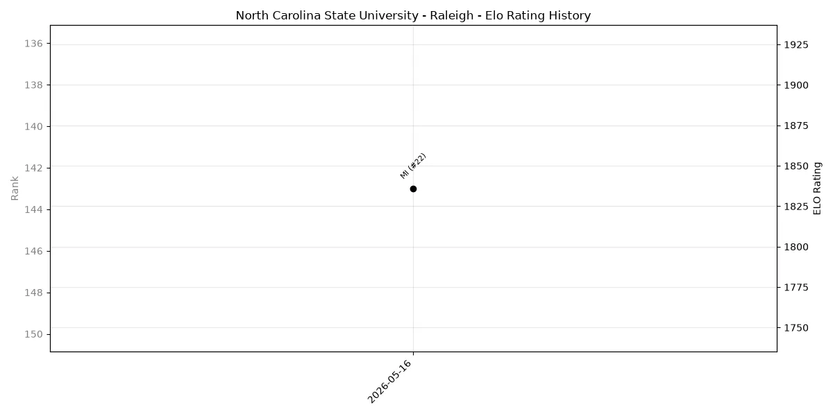 North Carolina State University - Raleigh Elo History