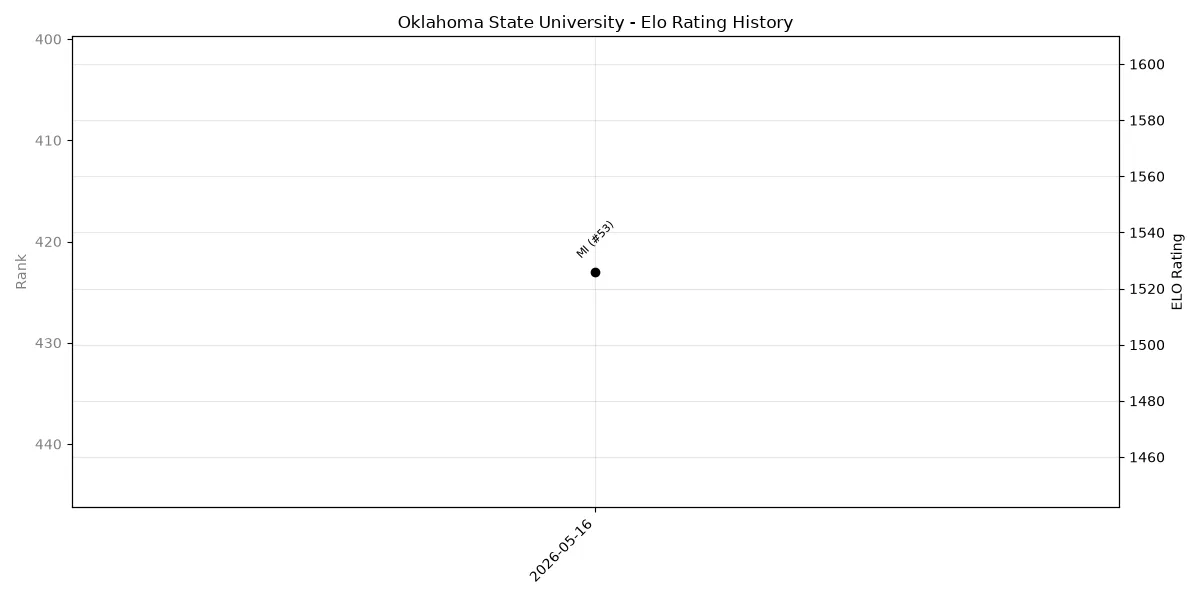 Oklahoma State University Elo History