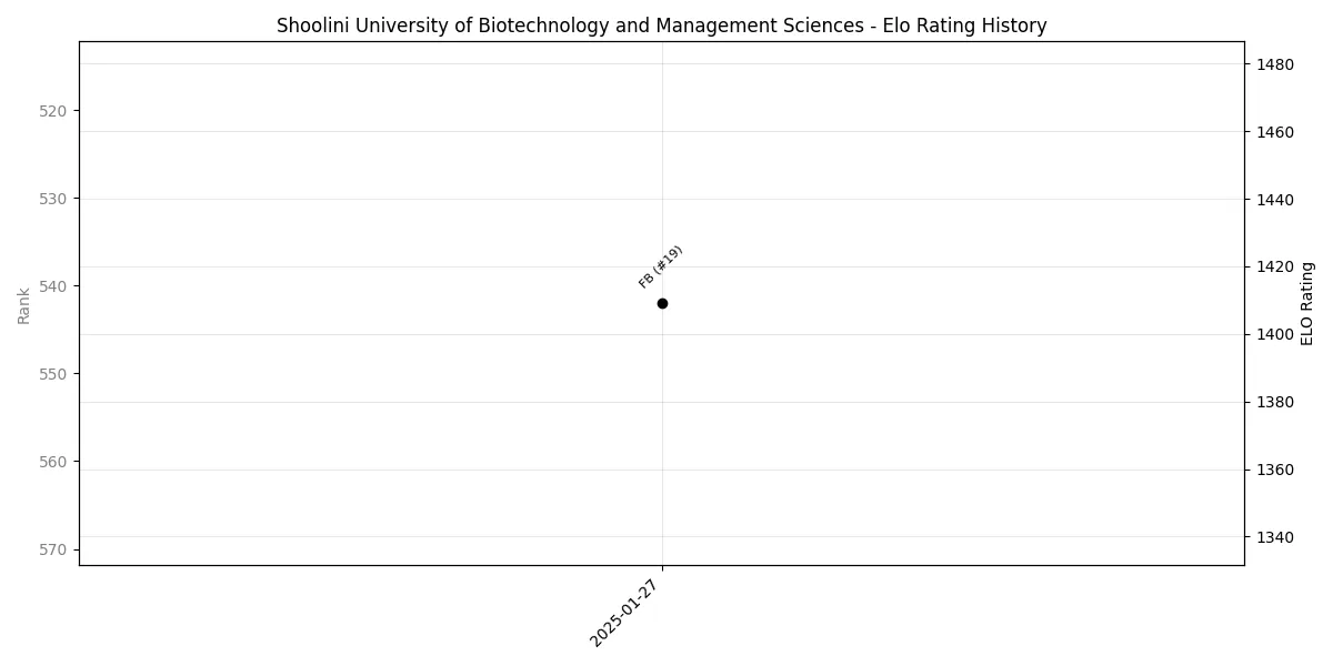 Shoolini University of Biotechnology and Management Sciences Elo History