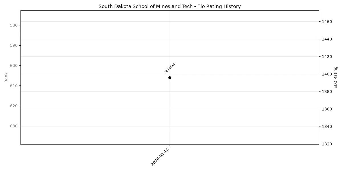 South Dakota School of Mines and Tech Elo History