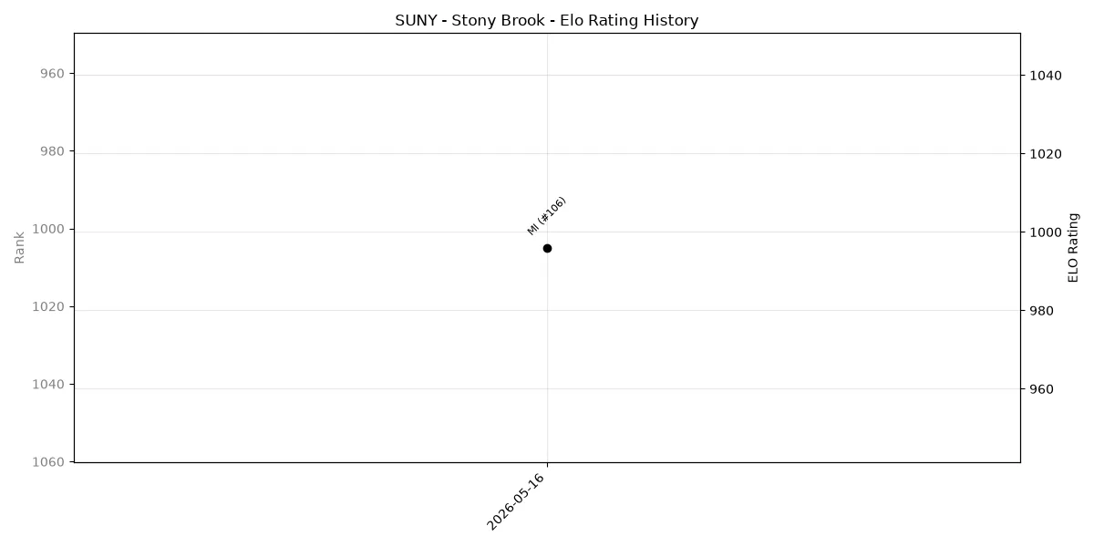 SUNY - Stony Brook Elo History