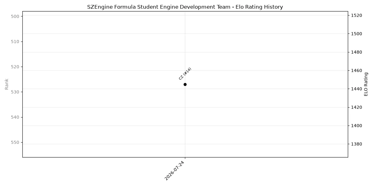 SZEngine Formula Student Engine Development Team Elo History