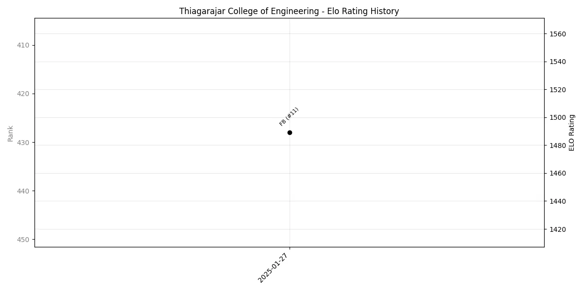 Thiagarajar College of Engineering Elo History