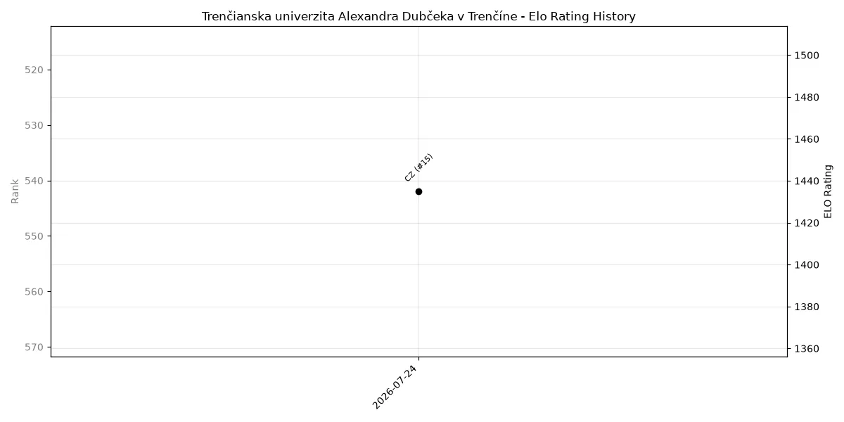 Trenčianska univerzita Alexandra Dubčeka v Trenčíne Elo History