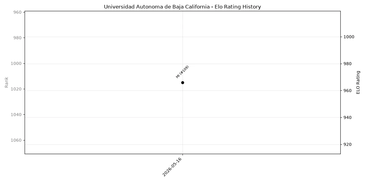 Universidad Autonoma de Baja California Elo History