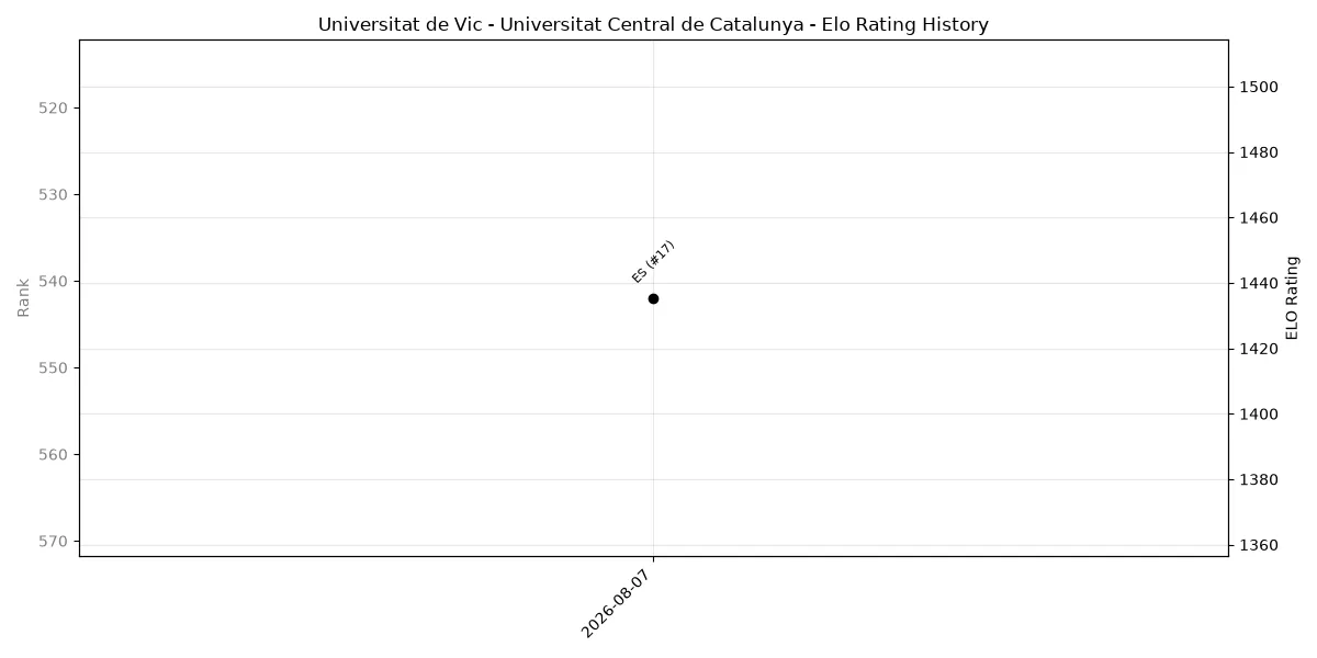 Universitat de Vic - Universitat Central de Catalunya Elo History