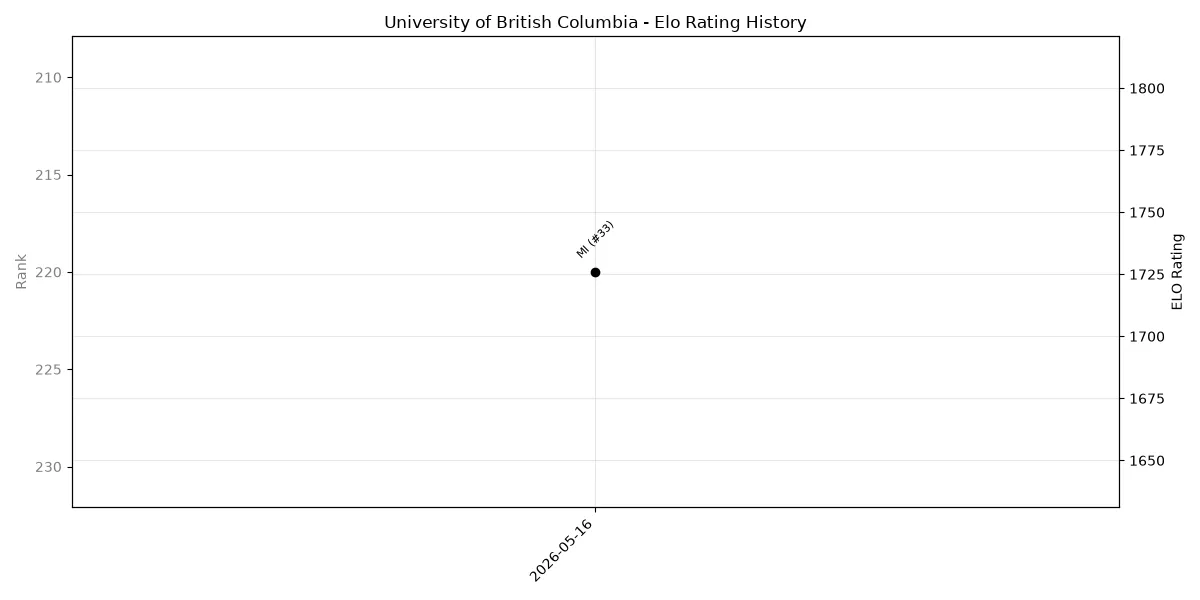 University of British Columbia Elo History