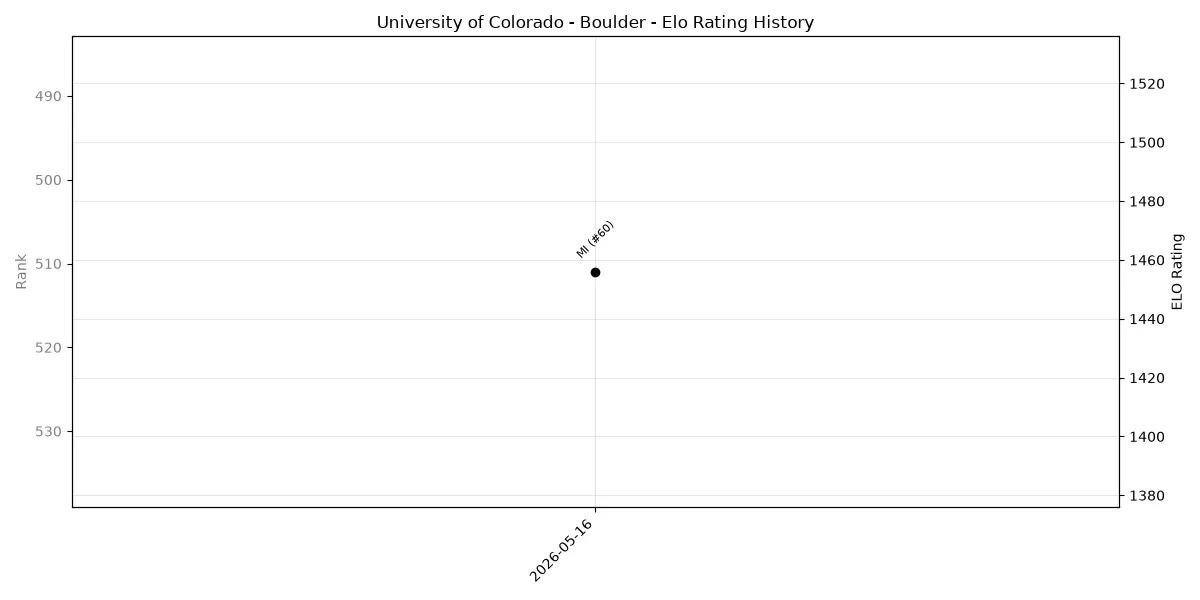 University of Colorado - Boulder Elo History