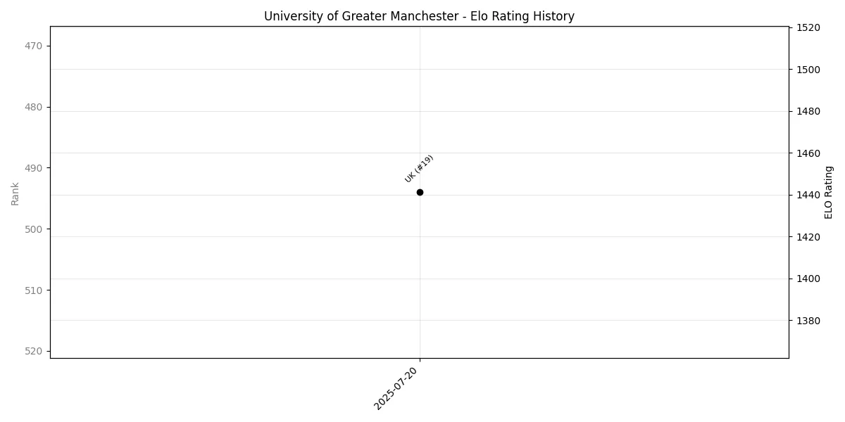 University of Greater Manchester Elo History