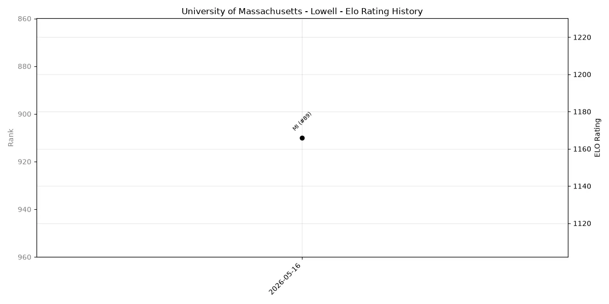 University of Massachusetts - Lowell Elo History