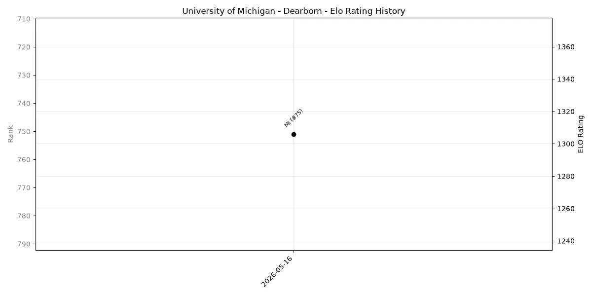 University of Michigan - Dearborn Elo History