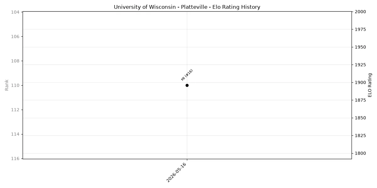 University of Wisconsin - Platteville Elo History