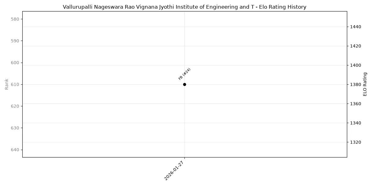 Vallurupalli Nageswara Rao Vignana Jyothi Institute of Engineering and T Elo History
