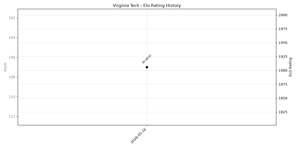 Virginia Tech Elo History