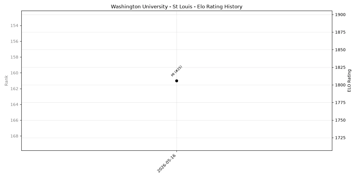 Washington University - St Louis Elo History