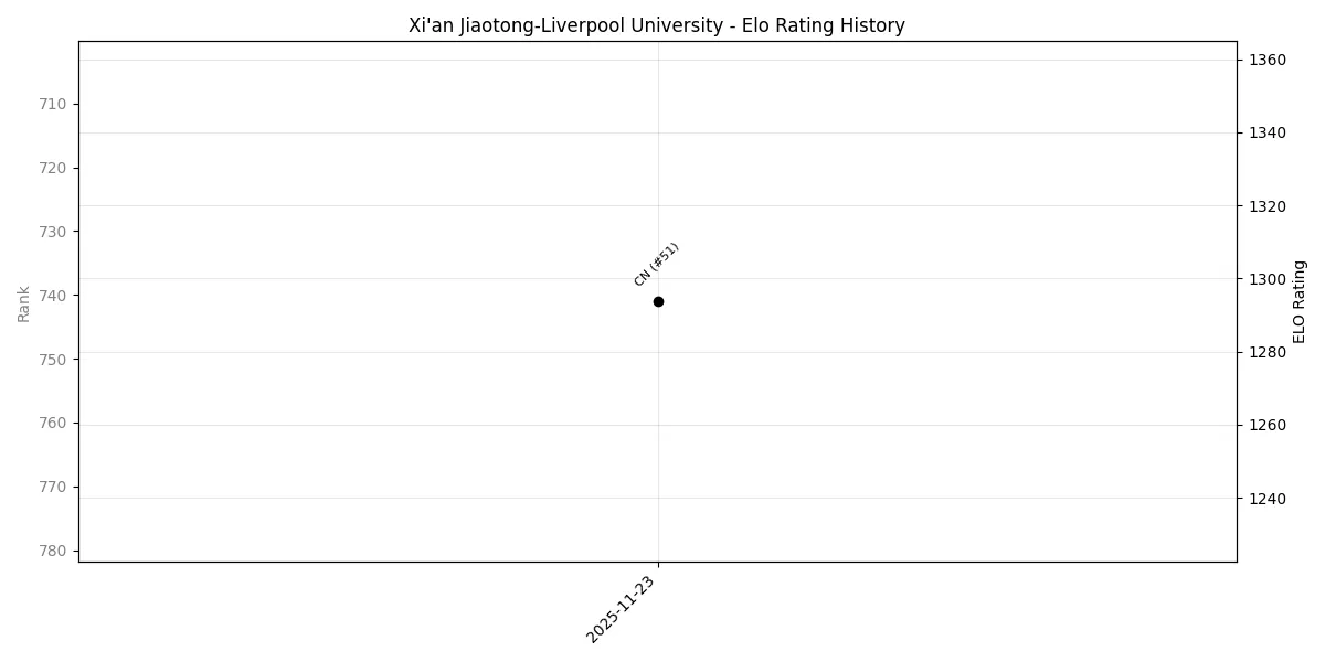 Xi'an Jiaotong-Liverpool University Elo History