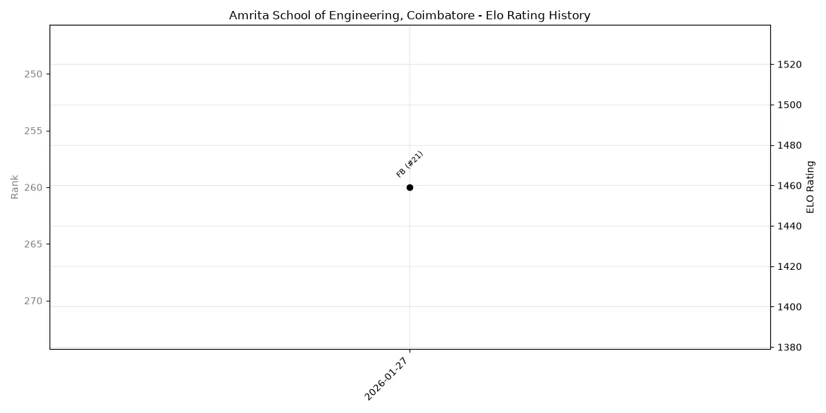 Amrita School of Engineering, Coimbatore Elo History