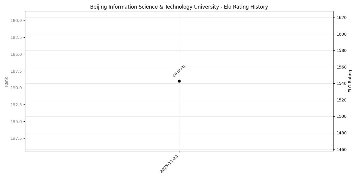 Beijing Information Science & Technology University Elo History