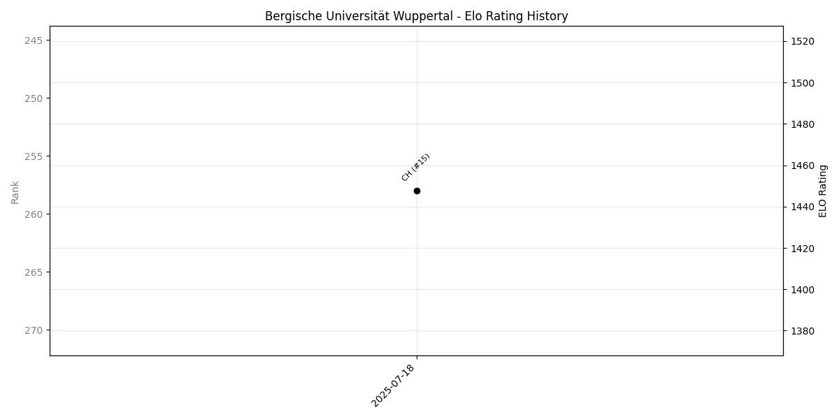Bergische Universität Wuppertal Elo History