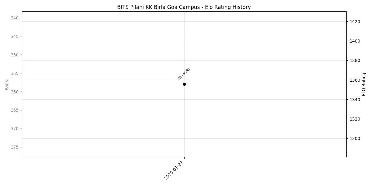 BITS Pilani KK Birla Goa Campus Elo History