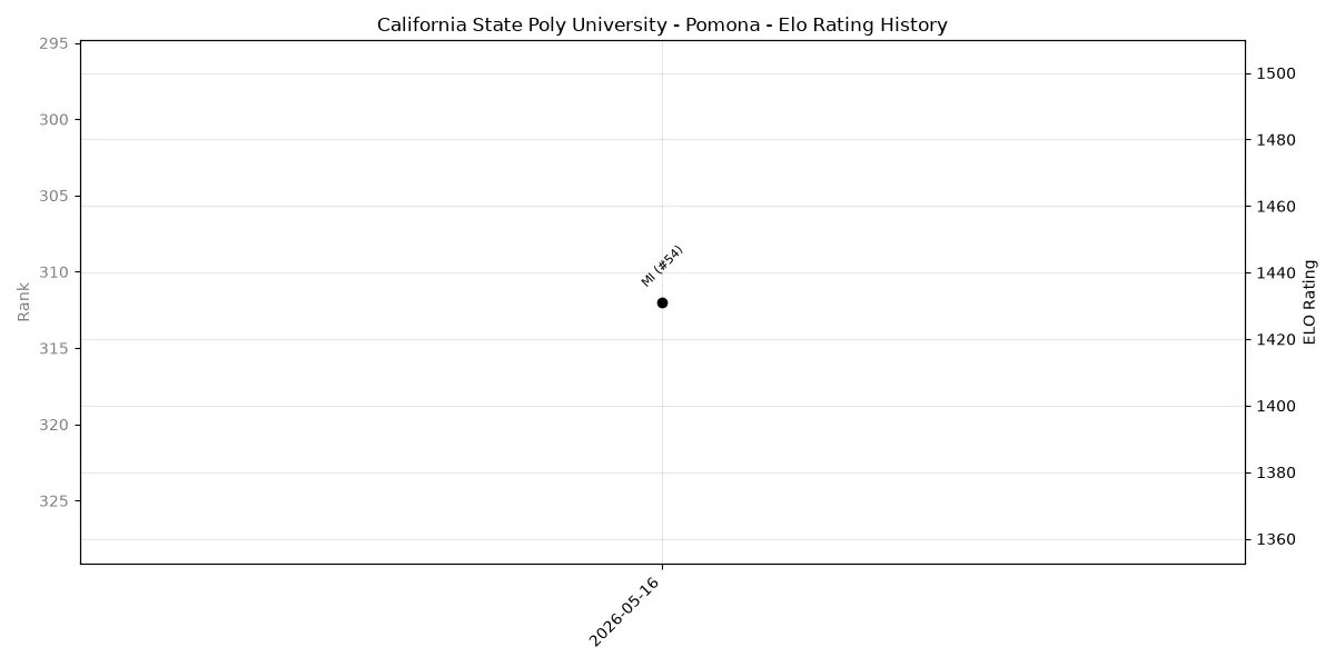 California State Poly University - Pomona Elo History