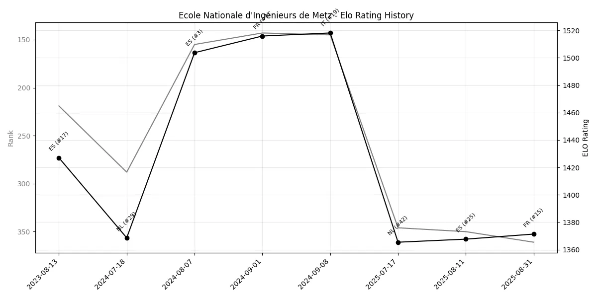 Ecole Nationale d'Ingénieurs de Metz Elo History