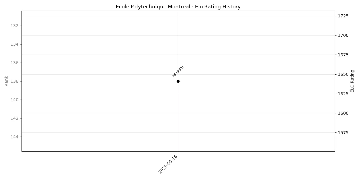 Ecole Polytechnique Montreal Elo History