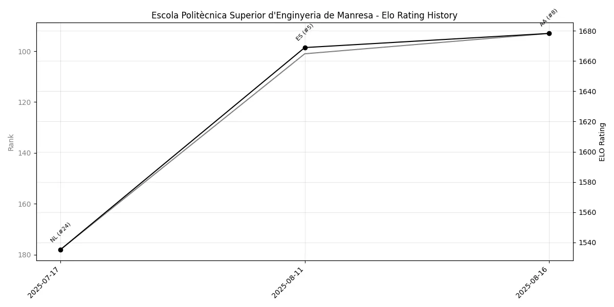 Escola Politècnica Superior d'Enginyeria de Manresa Elo History