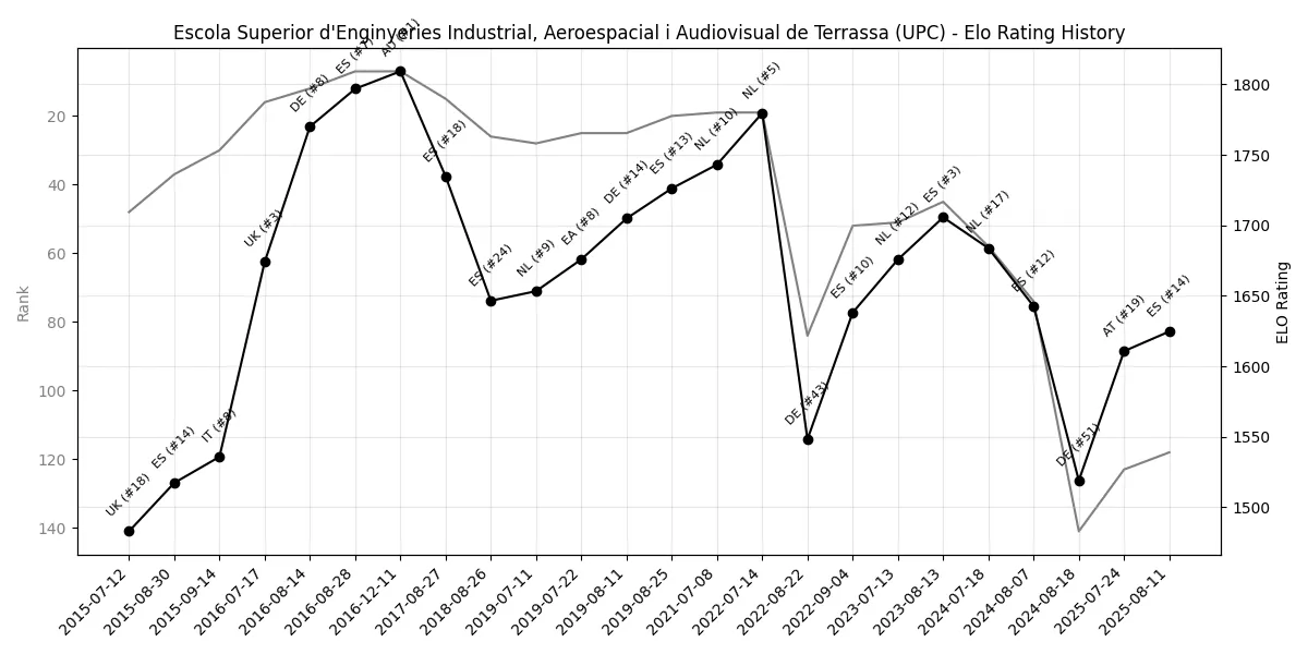 Escola Superior d'Enginyeries Industrial, Aeroespacial i Audiovisual de Terrassa (UPC) Elo History