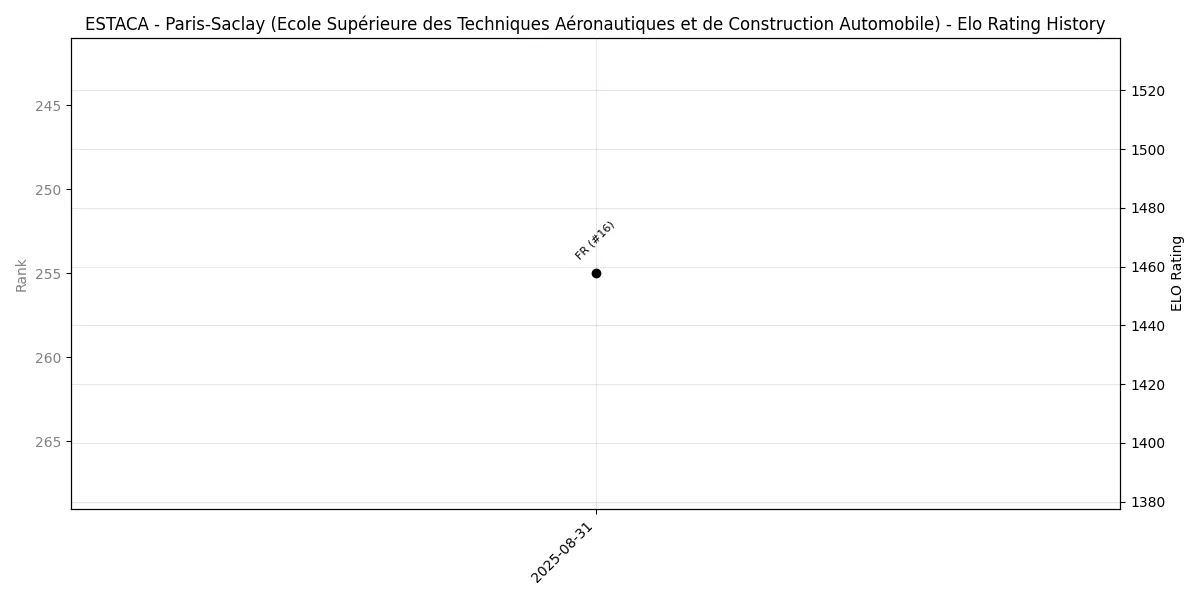 ESTACA - Paris-Saclay (Ecole Supérieure des Techniques Aéronautiques et de Construction Automobile) Elo History